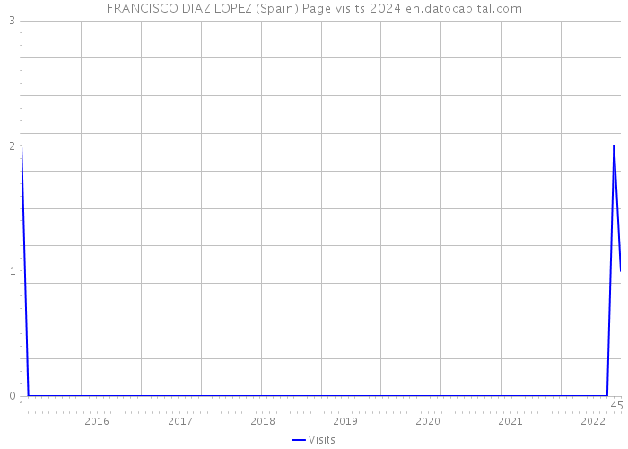 FRANCISCO DIAZ LOPEZ (Spain) Page visits 2024 