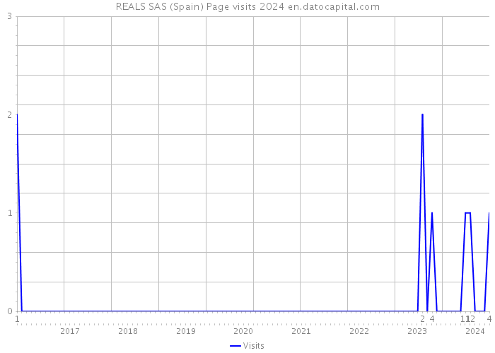 REALS SAS (Spain) Page visits 2024 