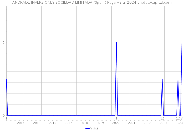 ANDRADE INVERSIONES SOCIEDAD LIMITADA (Spain) Page visits 2024 
