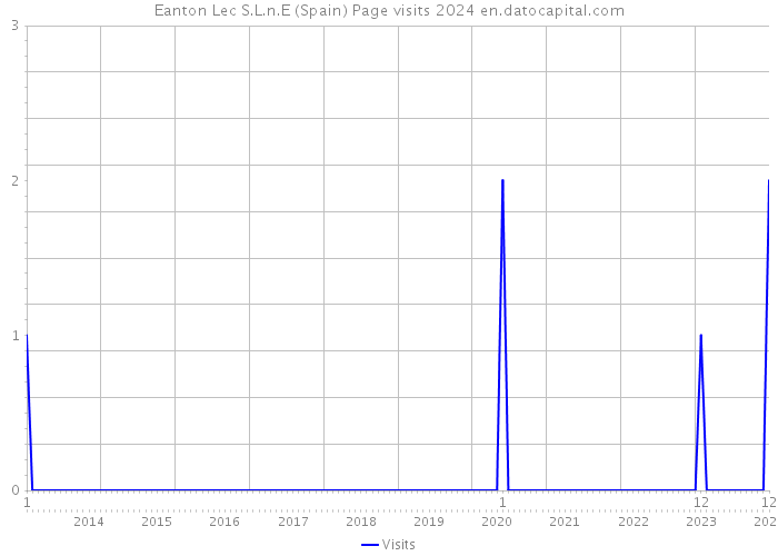 Eanton Lec S.L.n.E (Spain) Page visits 2024 