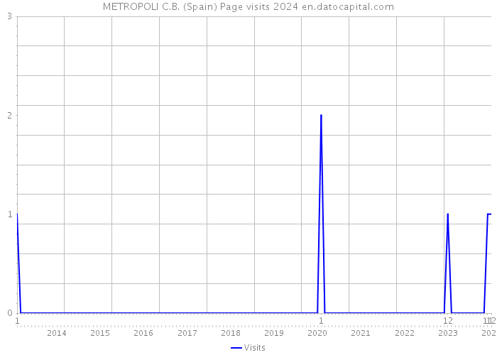 METROPOLI C.B. (Spain) Page visits 2024 