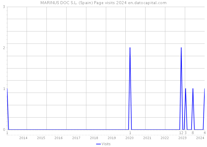 MARINUS DOC S.L. (Spain) Page visits 2024 
