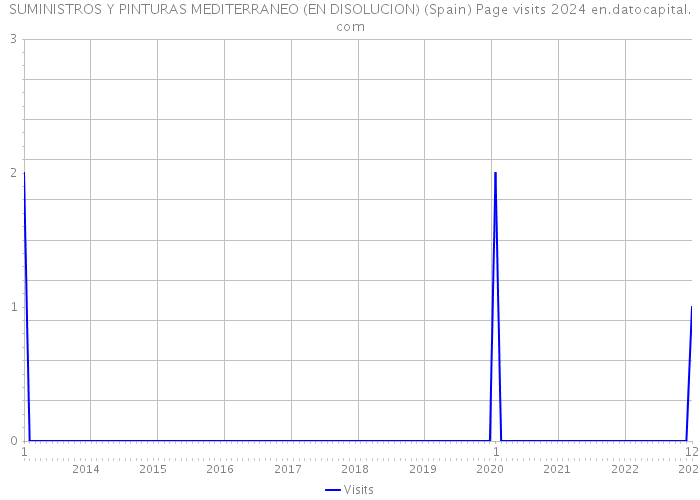 SUMINISTROS Y PINTURAS MEDITERRANEO (EN DISOLUCION) (Spain) Page visits 2024 