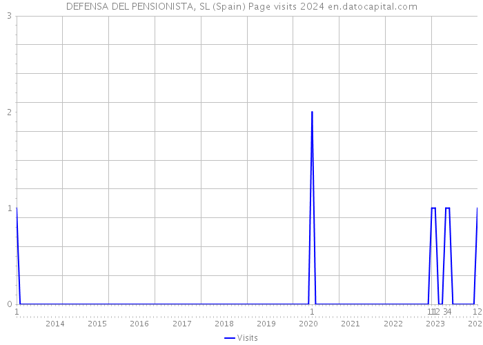 DEFENSA DEL PENSIONISTA, SL (Spain) Page visits 2024 