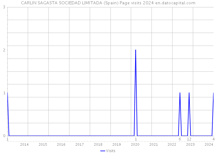 CARLIN SAGASTA SOCIEDAD LIMITADA (Spain) Page visits 2024 