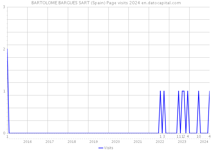 BARTOLOME BARGUES SART (Spain) Page visits 2024 