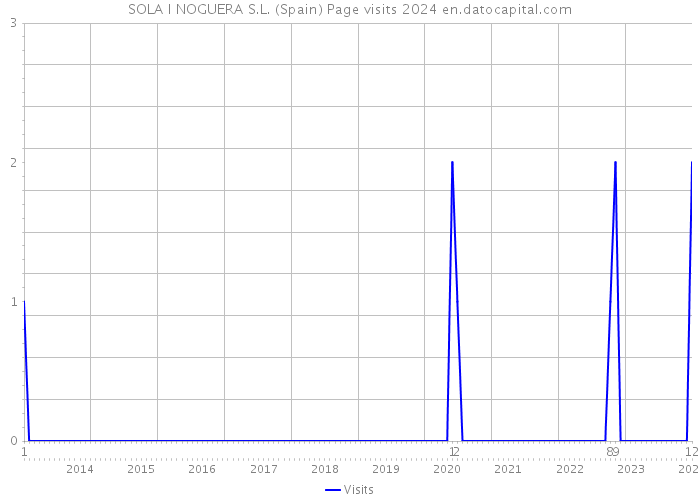 SOLA I NOGUERA S.L. (Spain) Page visits 2024 