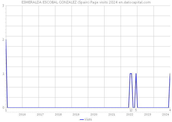 ESMERALDA ESCOBAL GONZALEZ (Spain) Page visits 2024 
