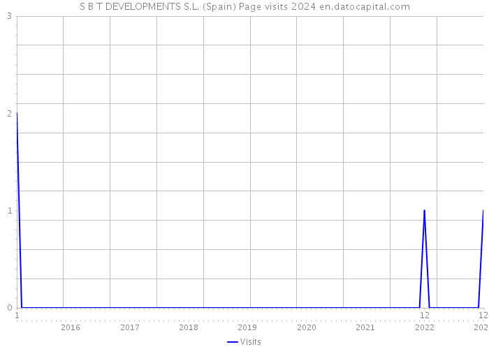 S B T DEVELOPMENTS S.L. (Spain) Page visits 2024 