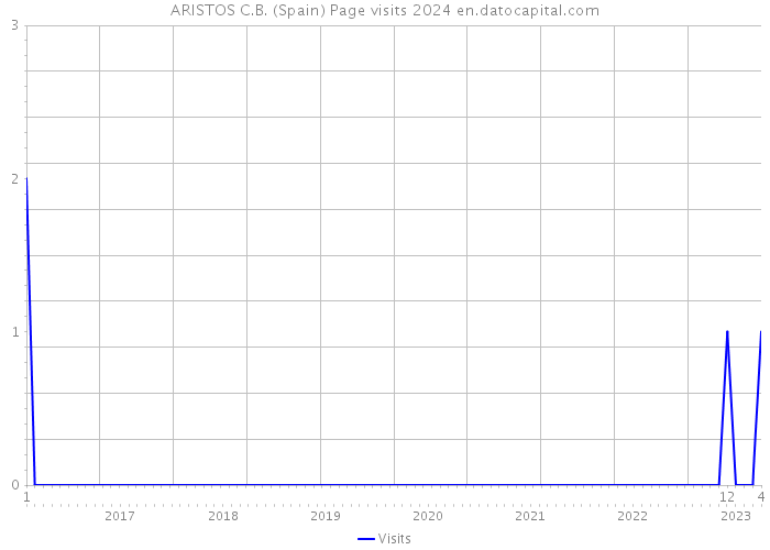 ARISTOS C.B. (Spain) Page visits 2024 