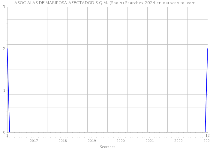 ASOC ALAS DE MARIPOSA AFECTADOD S.Q.M. (Spain) Searches 2024 