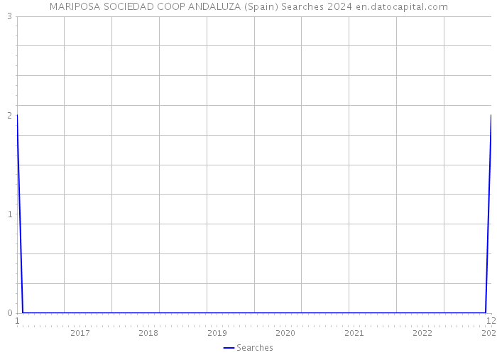 MARIPOSA SOCIEDAD COOP ANDALUZA (Spain) Searches 2024 