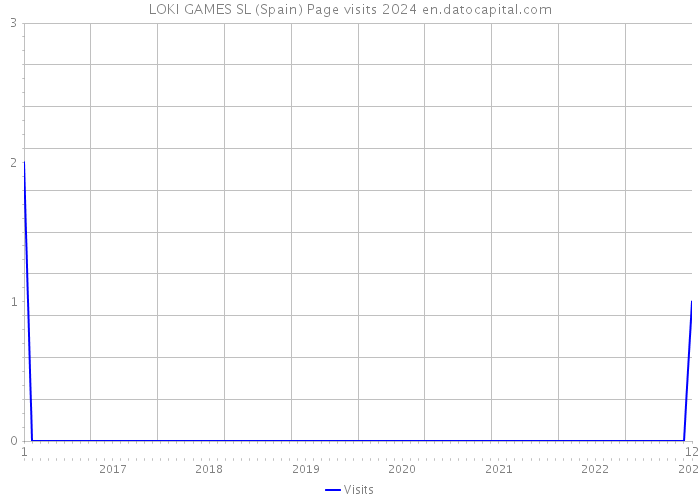 LOKI GAMES SL (Spain) Page visits 2024 