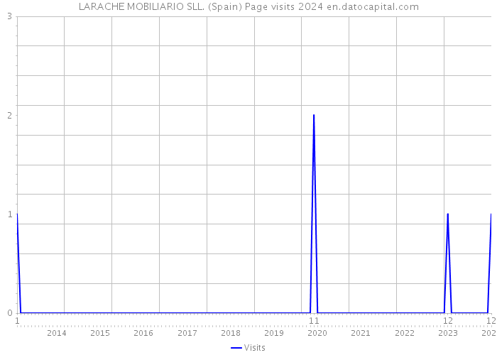 LARACHE MOBILIARIO SLL. (Spain) Page visits 2024 