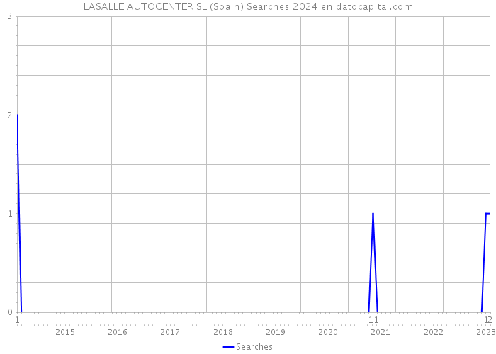 LASALLE AUTOCENTER SL (Spain) Searches 2024 