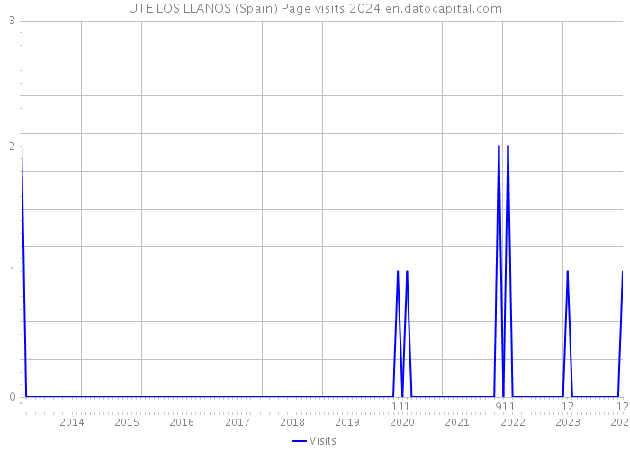 UTE LOS LLANOS (Spain) Page visits 2024 