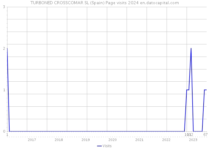 TURBONED CROSSCOMAR SL (Spain) Page visits 2024 