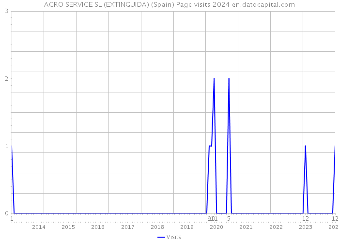 AGRO SERVICE SL (EXTINGUIDA) (Spain) Page visits 2024 