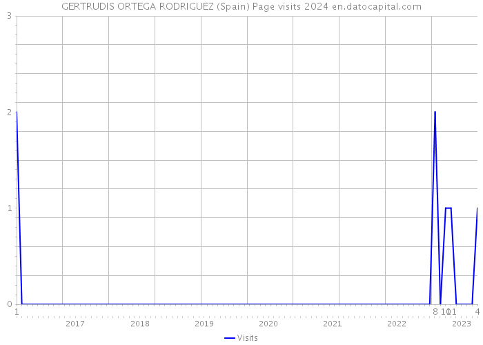 GERTRUDIS ORTEGA RODRIGUEZ (Spain) Page visits 2024 