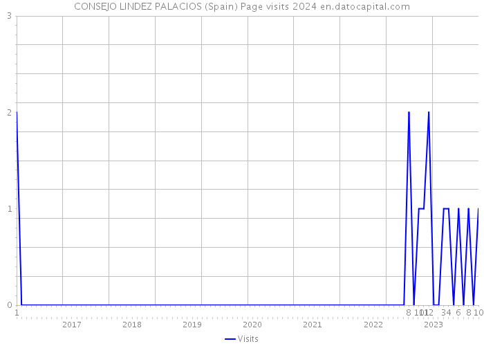 CONSEJO LINDEZ PALACIOS (Spain) Page visits 2024 