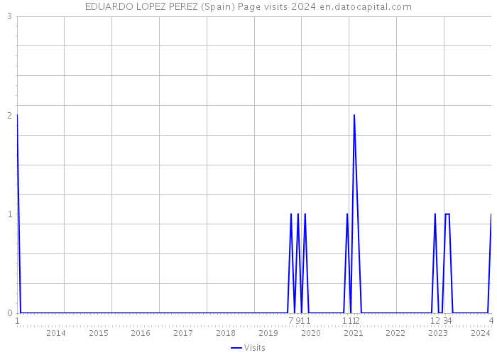 EDUARDO LOPEZ PEREZ (Spain) Page visits 2024 