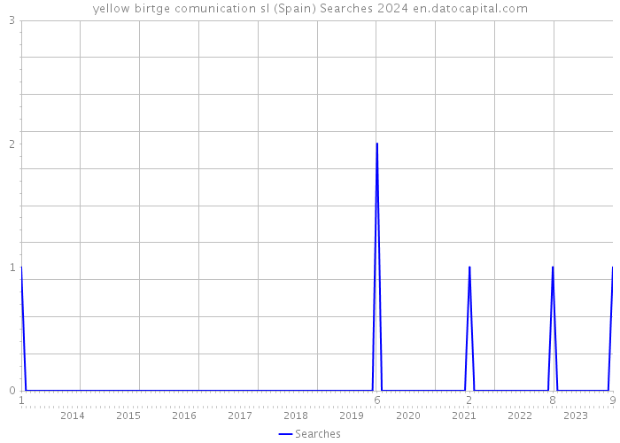 yellow birtge comunication sl (Spain) Searches 2024 