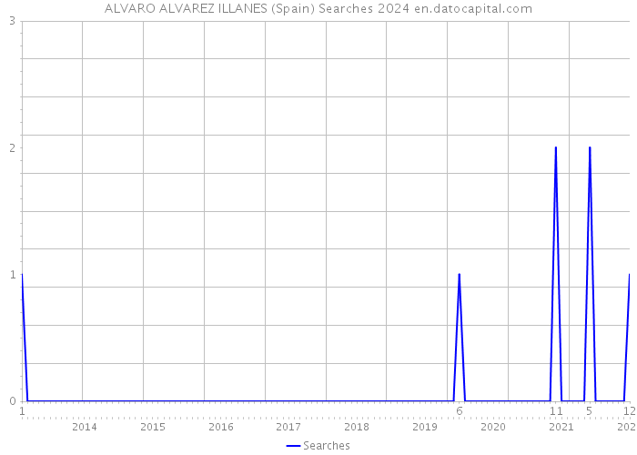 ALVARO ALVAREZ ILLANES (Spain) Searches 2024 