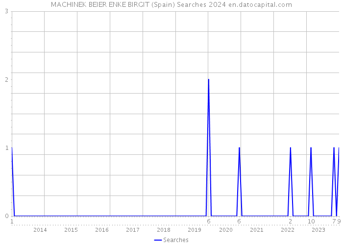 MACHINEK BEIER ENKE BIRGIT (Spain) Searches 2024 