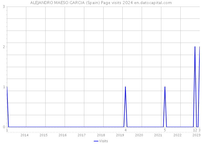 ALEJANDRO MAESO GARCIA (Spain) Page visits 2024 