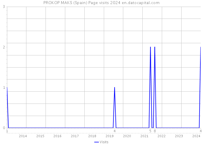 PROKOP MAKS (Spain) Page visits 2024 