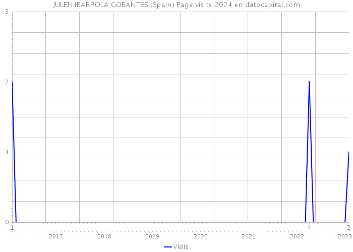 JULEN IBARROLA GOBANTES (Spain) Page visits 2024 