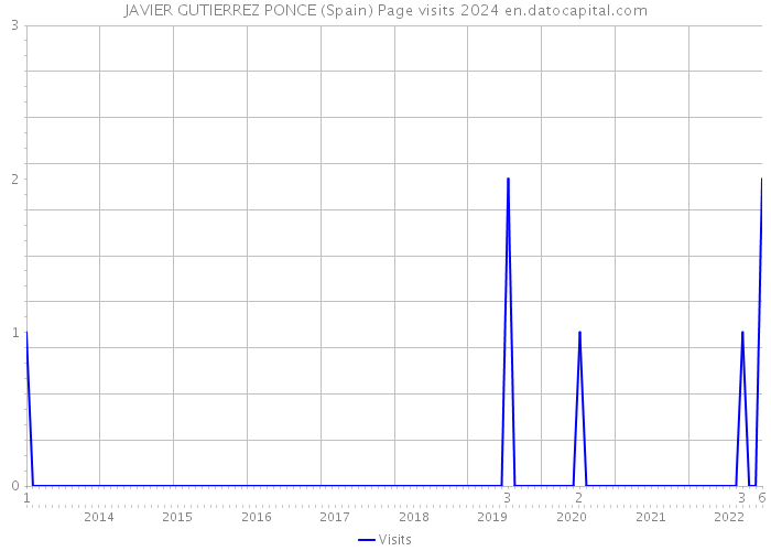 JAVIER GUTIERREZ PONCE (Spain) Page visits 2024 