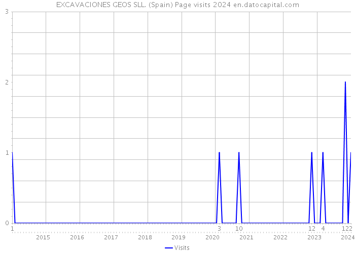 EXCAVACIONES GEOS SLL. (Spain) Page visits 2024 