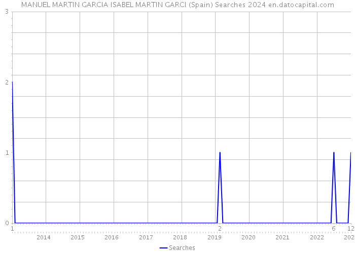 MANUEL MARTIN GARCIA ISABEL MARTIN GARCI (Spain) Searches 2024 