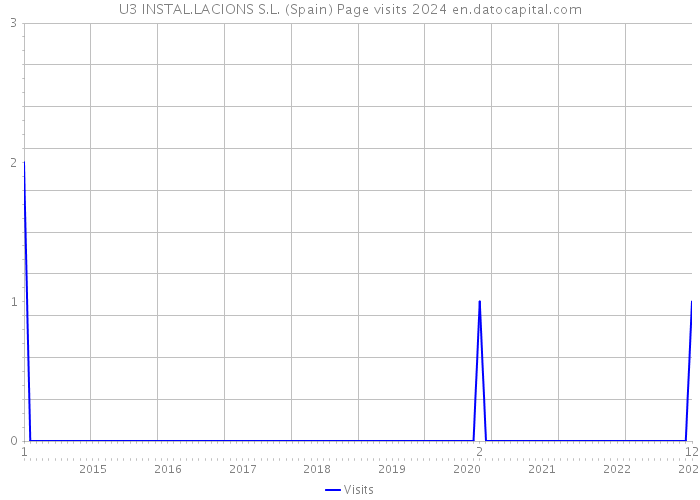 U3 INSTAL.LACIONS S.L. (Spain) Page visits 2024 