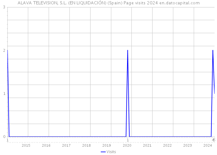 ALAVA TELEVISION, S.L. (EN LIQUIDACIÓN) (Spain) Page visits 2024 