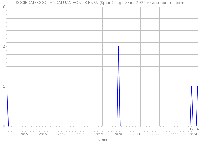 SOCIEDAD COOP ANDALUZA HORTISIERRA (Spain) Page visits 2024 