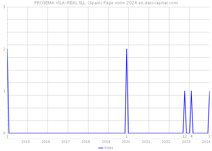 PROSEMA VILA-REAL SLL. (Spain) Page visits 2024 