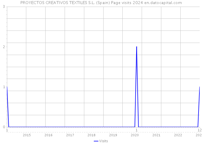 PROYECTOS CREATIVOS TEXTILES S.L. (Spain) Page visits 2024 