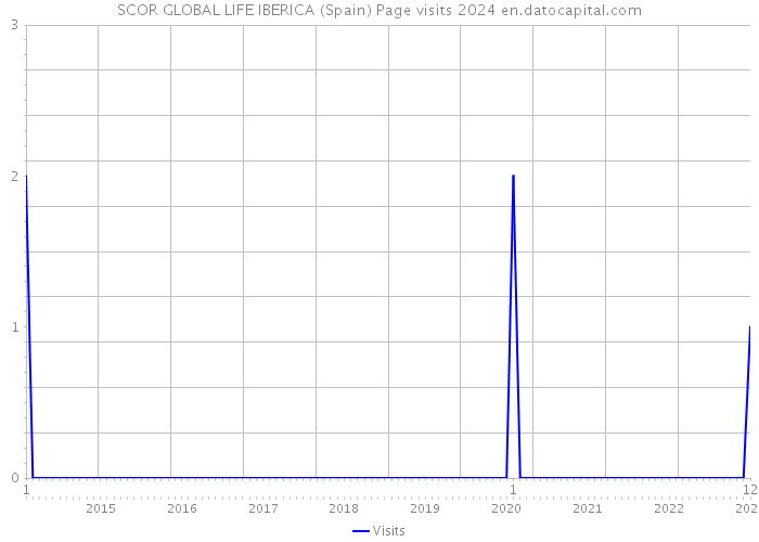 SCOR GLOBAL LIFE IBERICA (Spain) Page visits 2024 