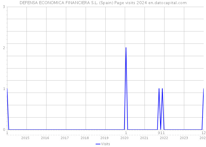 DEFENSA ECONOMICA FINANCIERA S.L. (Spain) Page visits 2024 