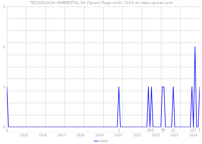 TECNOLOGIA AMBIENTAL SA (Spain) Page visits 2024 