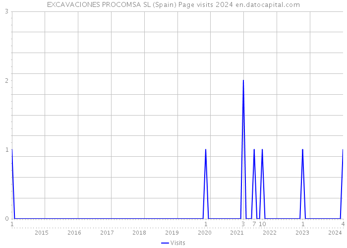 EXCAVACIONES PROCOMSA SL (Spain) Page visits 2024 