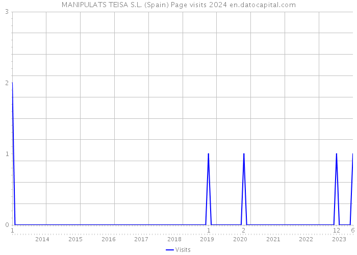 MANIPULATS TEISA S.L. (Spain) Page visits 2024 