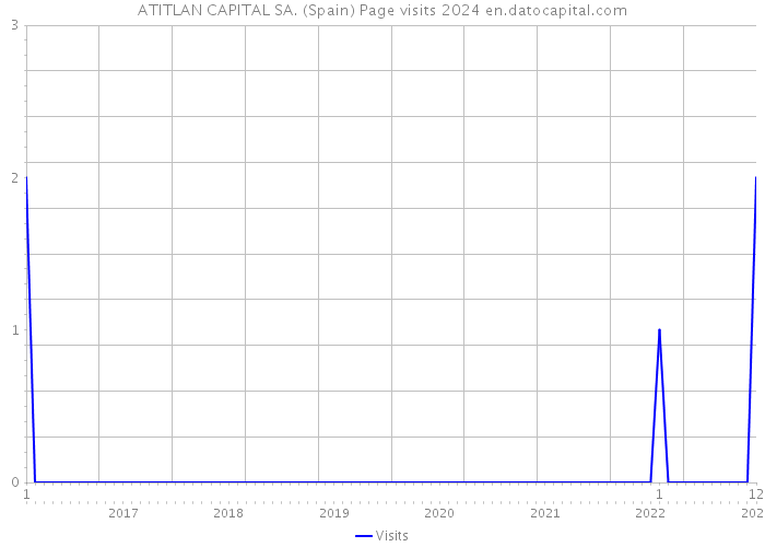 ATITLAN CAPITAL SA. (Spain) Page visits 2024 