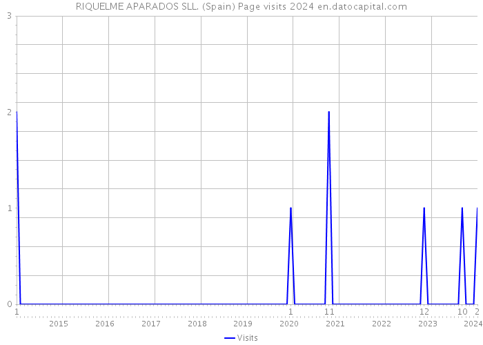 RIQUELME APARADOS SLL. (Spain) Page visits 2024 