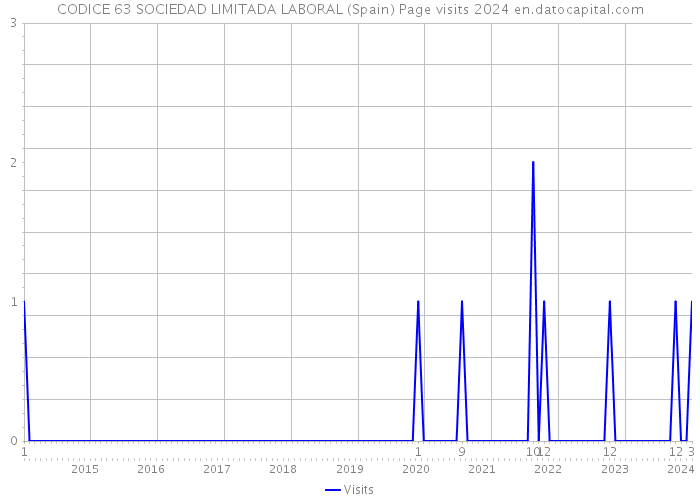 CODICE 63 SOCIEDAD LIMITADA LABORAL (Spain) Page visits 2024 