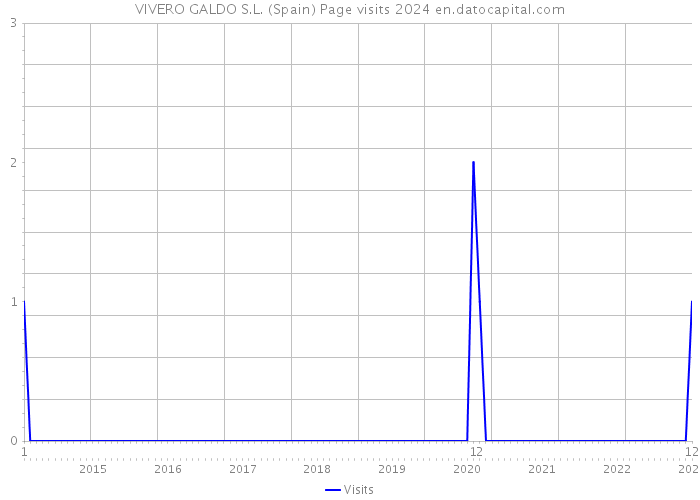 VIVERO GALDO S.L. (Spain) Page visits 2024 