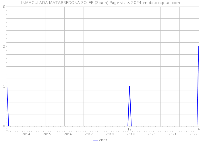 INMACULADA MATARREDONA SOLER (Spain) Page visits 2024 