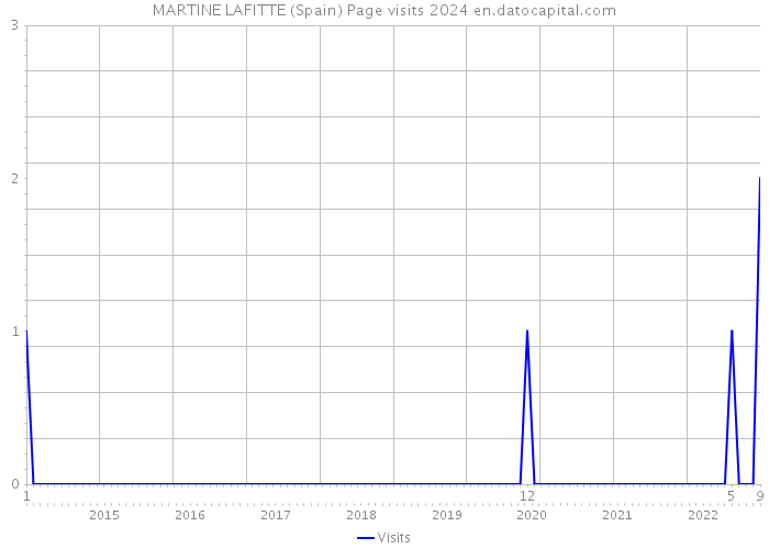 MARTINE LAFITTE (Spain) Page visits 2024 
